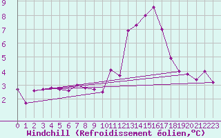 Courbe du refroidissement olien pour Gersau
