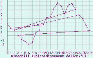Courbe du refroidissement olien pour Nangis (77)