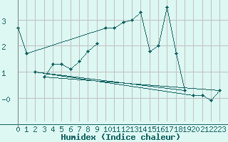 Courbe de l'humidex pour Kemi Ajos