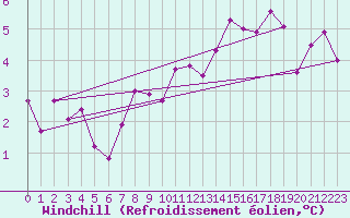Courbe du refroidissement olien pour Saint-Amans (48)