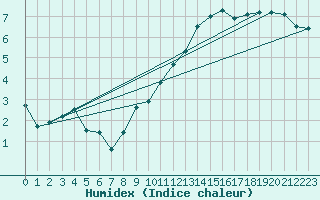 Courbe de l'humidex pour Bedford