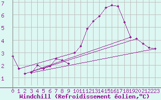 Courbe du refroidissement olien pour Langres (52) 