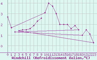 Courbe du refroidissement olien pour Biache-Saint-Vaast (62)