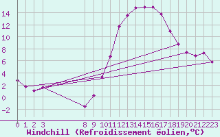 Courbe du refroidissement olien pour Bras (83)