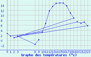 Courbe de tempratures pour Bras (83)