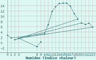 Courbe de l'humidex pour Bras (83)