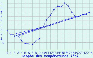 Courbe de tempratures pour Variscourt (02)