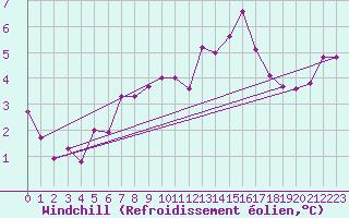 Courbe du refroidissement olien pour Vardo