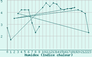 Courbe de l'humidex pour Borkum-Flugplatz