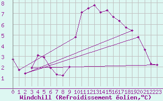 Courbe du refroidissement olien pour Die (26)