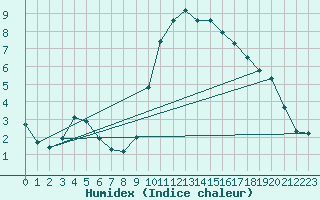 Courbe de l'humidex pour Die (26)