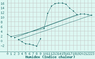 Courbe de l'humidex pour Le Luc - Cannet des Maures (83)