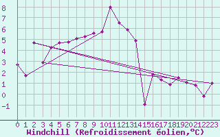 Courbe du refroidissement olien pour Engins (38)