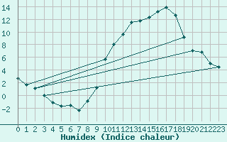 Courbe de l'humidex pour Albi (81)