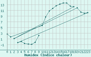 Courbe de l'humidex pour Thurey (71)