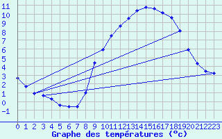 Courbe de tempratures pour Caix (80)