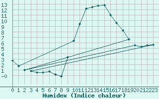 Courbe de l'humidex pour Pobra de Trives, San Mamede