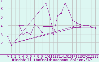 Courbe du refroidissement olien pour Cap Pertusato (2A)