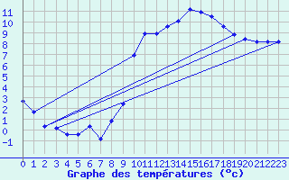 Courbe de tempratures pour Sgur-le-Chteau (19)