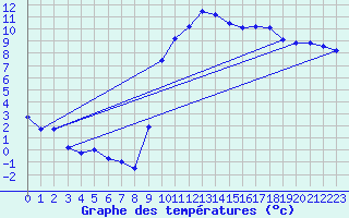 Courbe de tempratures pour Quintenic (22)