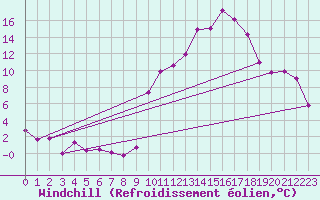 Courbe du refroidissement olien pour Le Puy - Loudes (43)