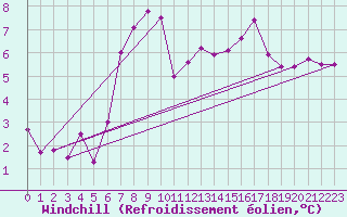 Courbe du refroidissement olien pour Isle Of Portland
