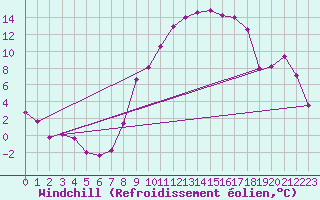 Courbe du refroidissement olien pour Cazalla de la Sierra