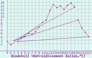 Courbe du refroidissement olien pour Chamonix-Mont-Blanc (74)