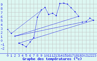 Courbe de tempratures pour Naven