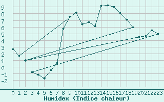 Courbe de l'humidex pour Naven