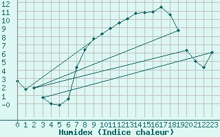 Courbe de l'humidex pour Coleshill