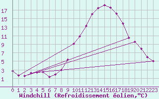 Courbe du refroidissement olien pour Valladolid