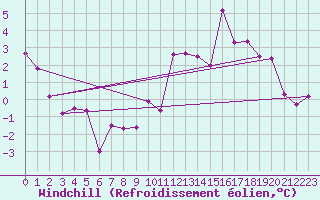 Courbe du refroidissement olien pour Chamonix-Mont-Blanc (74)