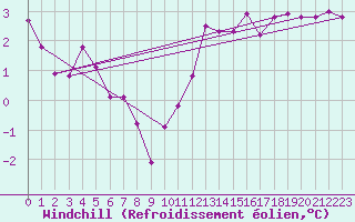 Courbe du refroidissement olien pour Roanne (42)