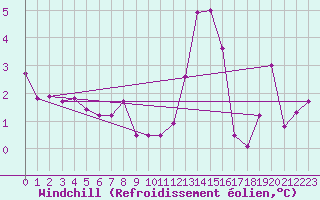 Courbe du refroidissement olien pour Coburg