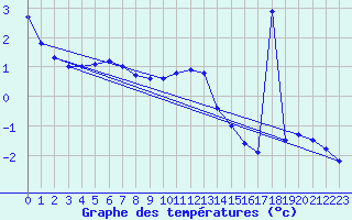 Courbe de tempratures pour Trysil Vegstasjon