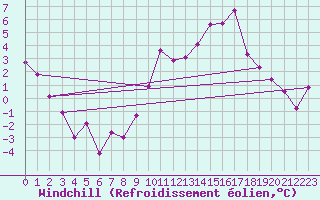 Courbe du refroidissement olien pour Saint-Etienne (42)