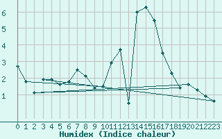 Courbe de l'humidex pour Bruxelles (Be)
