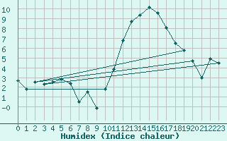 Courbe de l'humidex pour Chlons-en-Champagne (51)