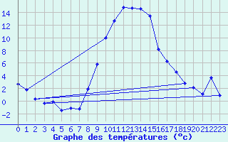 Courbe de tempratures pour Les Eplatures - La Chaux-de-Fonds (Sw)