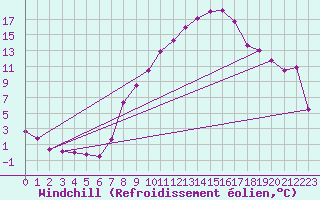 Courbe du refroidissement olien pour Cressier