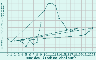 Courbe de l'humidex pour Robbia