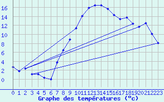 Courbe de tempratures pour Egolzwil