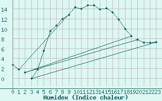 Courbe de l'humidex pour Jomala Jomalaby