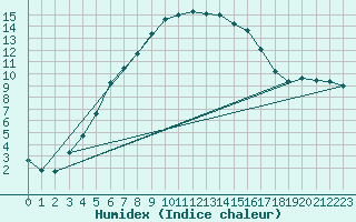 Courbe de l'humidex pour Nurmijrvi Geofys Observatorio,