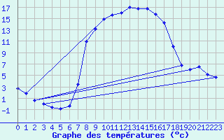 Courbe de tempratures pour Ulm-Mhringen