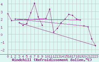 Courbe du refroidissement olien pour Villarzel (Sw)