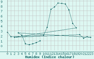 Courbe de l'humidex pour Saint-Ciers-sur-Gironde (33)