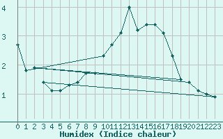 Courbe de l'humidex pour Koblenz Falckenstein