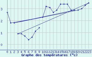 Courbe de tempratures pour Soria (Esp)